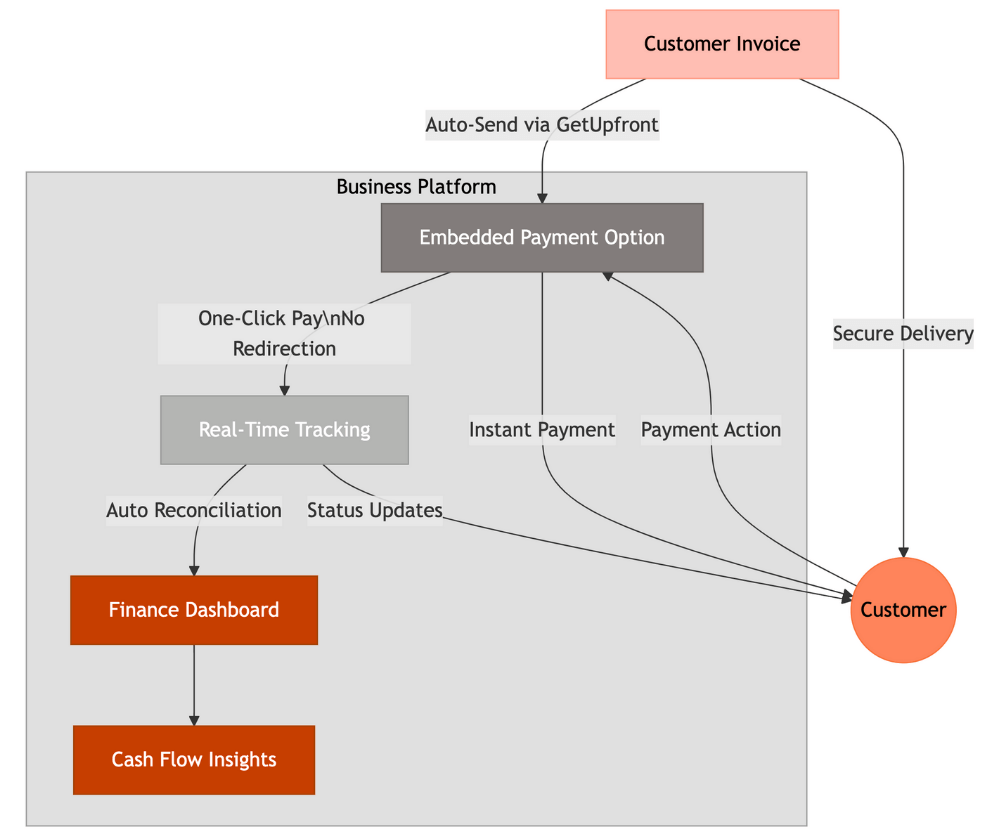 How Embedded Payment Solutions Work - getupfront