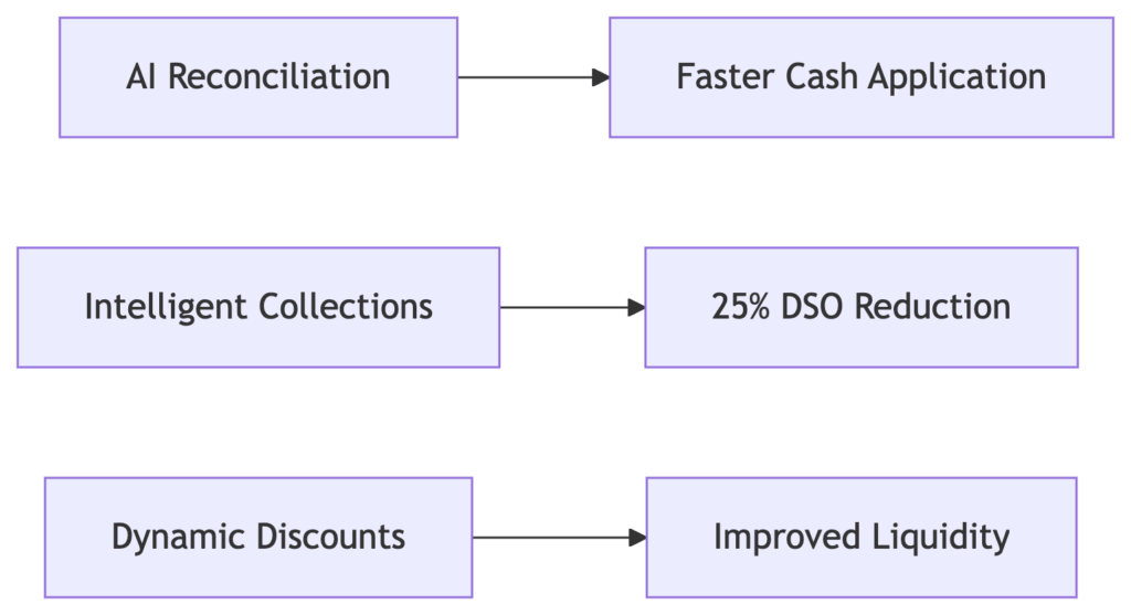 Cash Flow Acceleration - upfront