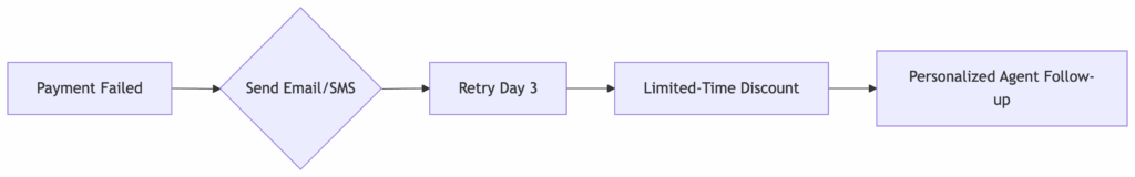 Recurring Billing Challenges 