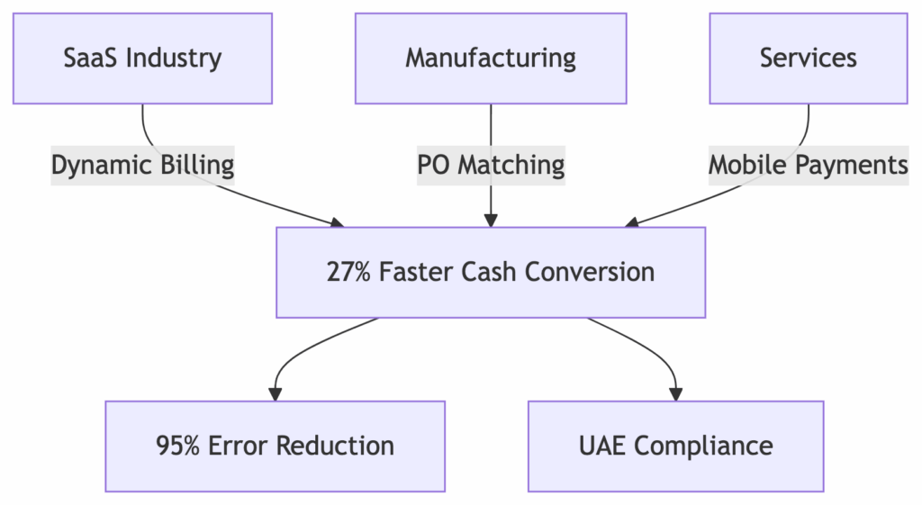 AR Automation Impact: SaaS, Manufacturing & Service